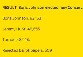约翰逊赢得保守党领袖选举 将任英首相
