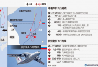 国防部：中俄轰炸机首次进行联合空中战略巡航