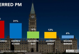 只有14%加拿大人对特朗普有正面印象