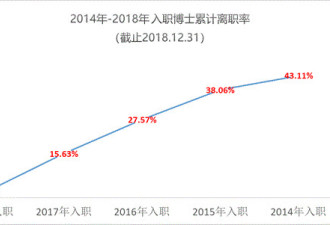 华为报告：华为这么大 博士怎么就待不下