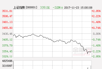 美国感恩节市场静淡加息预期下降 中国股市暴跌