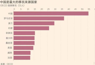 中国成美国最大的移民流入国，谁是第二