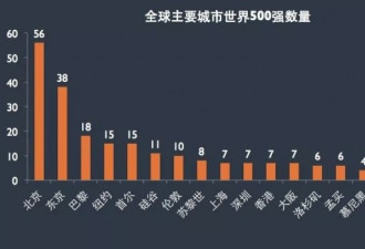 一份世界500强地区分布图 揭露全球城市新秩序