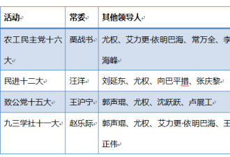 民主党派换届 中央一周内派4名常委出面