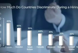 加拿大被列为招聘过程中种族歧视严重的国家