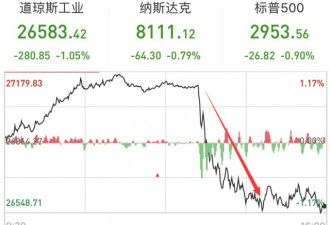 发生了啥?美股蒸发3万亿 亚太股市开盘跌声一片