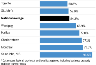 加拿大在哪里做生意税最少？