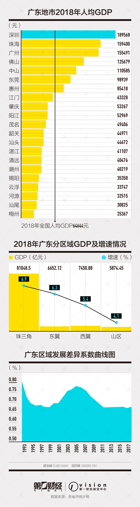 东部5省均衡度：广东2/3地市人均GDP低于全国