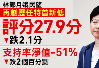 民调：林郑月娥评分跌至27.9分，低过历任特首