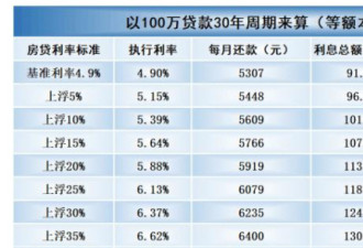 杭州房贷收紧首套普遍基准利率上浮8%