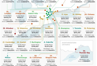 安省各市镇哪里地税最高？竟不是多伦多和万锦