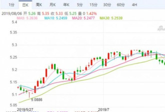 加元兑人民币疯涨，就要冲击5.5了？留学党哭晕