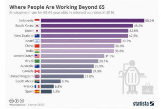 哪国人民最辛苦 中美哪国超65岁还在工作的人