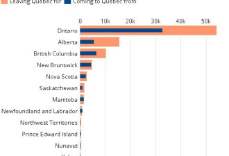 成千上万的人离开魁省 他们搬去哪里了？