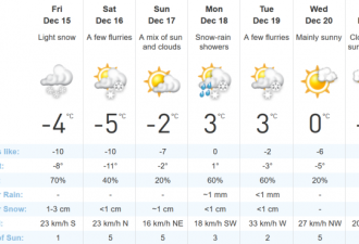 今晨体感温度-25C 明天下午有雪气温回升