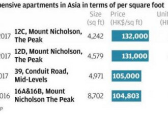 亚洲最贵住宅被一个林姓买家买走 花费惊人