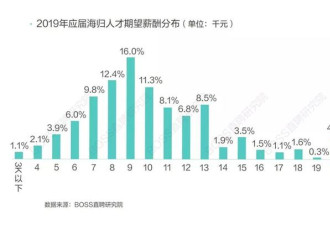 海归就业难，顶级名校被当成野鸡大学 面试8轮