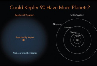 重大发现！NASA和谷歌宣布发现“第二太阳系”