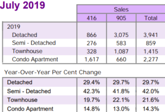 7月GTA房屋销量大升24% 房价也涨了3.2%