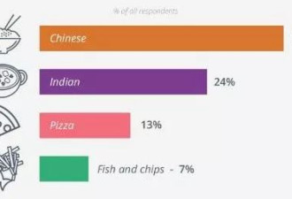 英国人对中餐的了解 远超你想象