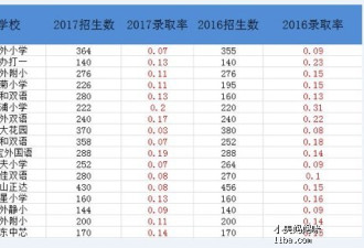 上海小学择校定终身 告诉你为何千万不能上菜小