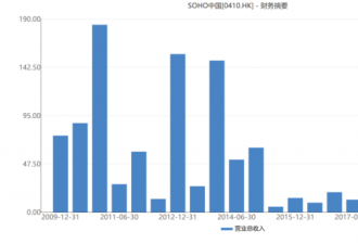 潘石屹夫妇的得与失：儿子上哈佛 公司中报不利