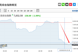中国反制 美股崩了：苹果市值一夜蒸发2800亿