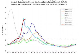 流感大爆发死亡人数超100人 半世纪最致命1次