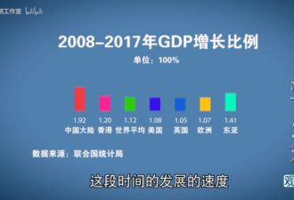 总说香港动乱由经济问题引起,那来看看经济数据