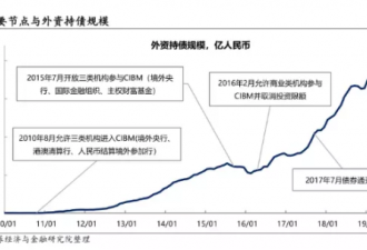 外资连续9个月增持中国债券 美资最活跃