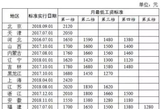 上海最低工资2480 北京2200！看到香港，哭了
