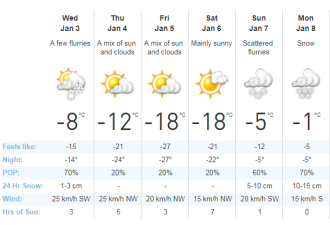 明天回暖后多伦多将开始新一轮降温 比之前更冷