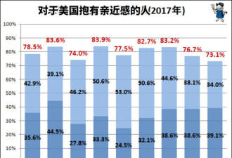 日本亲美者近8成,但6成美国人认为中国更重要