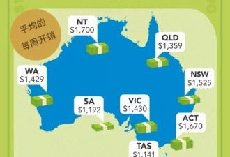 一年6660亿，澳洲人把这些钱花在了哪里