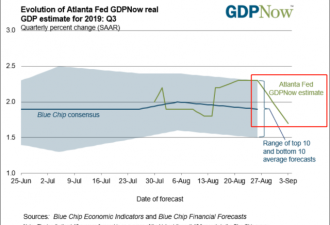 美GDP动态预测再下调0.3个百分点