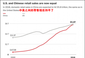 中美零售今年或持平,美将首次面对同等大国
