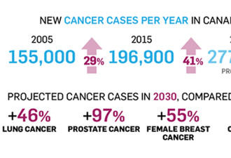 加拿大人多发癌症前三位为乳癌肺癌大肠癌