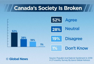 民调: 多数加拿大人认为社会破裂 政客毫无作为