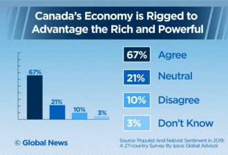 民调: 多数加拿大人认为社会破裂 政客毫无作为
