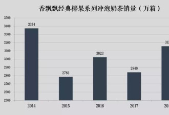 每年绕地球好几圈的香飘飘,上半年才赚了2万块