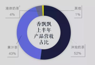 每年绕地球好几圈的香飘飘,上半年才赚了2万块