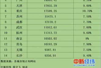 中国最顶级的14个城市！有你家乡吗？