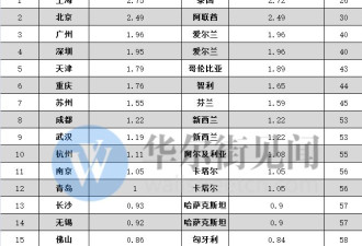 中国最顶级的14个城市！有你家乡吗？