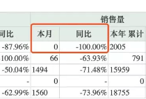 甩卖400余套房的*ST海马，8月没卖出一辆轿车