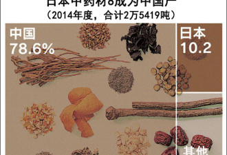 对本国产品或不信任,中国游客跑日本买汉方药