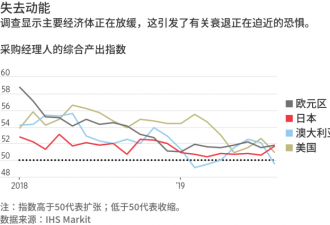 中国经济增长减缓加深 8月工业产出降17年最低