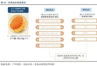 月饼市场水多深？毛利率超60% 一个不卖也躺赚