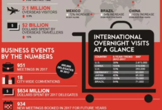 海外游客贡献20亿！2017年30万中国人来多伦多
