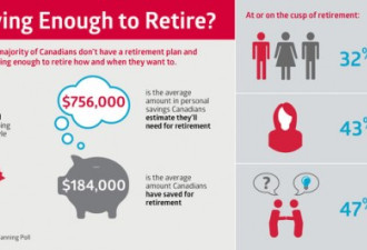 75.6万！加拿大人平均存够这个数才可以退休！
