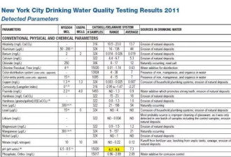 最新调查显示：纽约水含6种致癌有毒物？